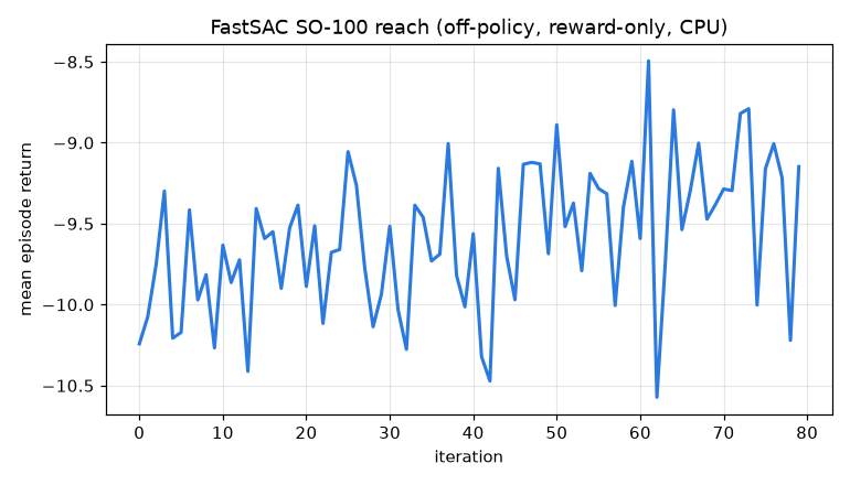 FastSAC reach learning curve