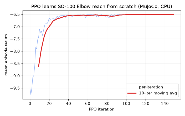 PPO reach learning curve