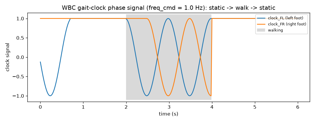 WBC gait-clock phase signal over a static-walk-static command schedule